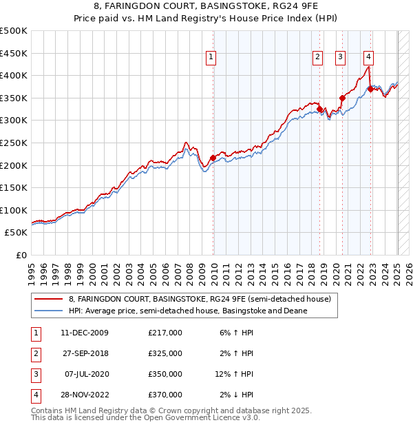 8, FARINGDON COURT, BASINGSTOKE, RG24 9FE: Price paid vs HM Land Registry's House Price Index