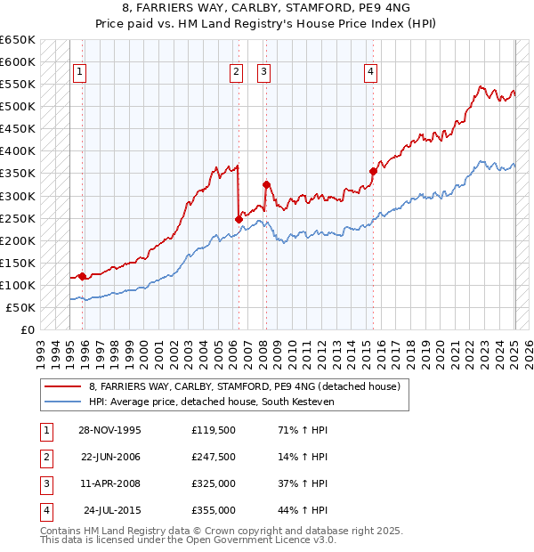 8, FARRIERS WAY, CARLBY, STAMFORD, PE9 4NG: Price paid vs HM Land Registry's House Price Index