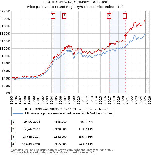8, FAULDING WAY, GRIMSBY, DN37 9SE: Price paid vs HM Land Registry's House Price Index