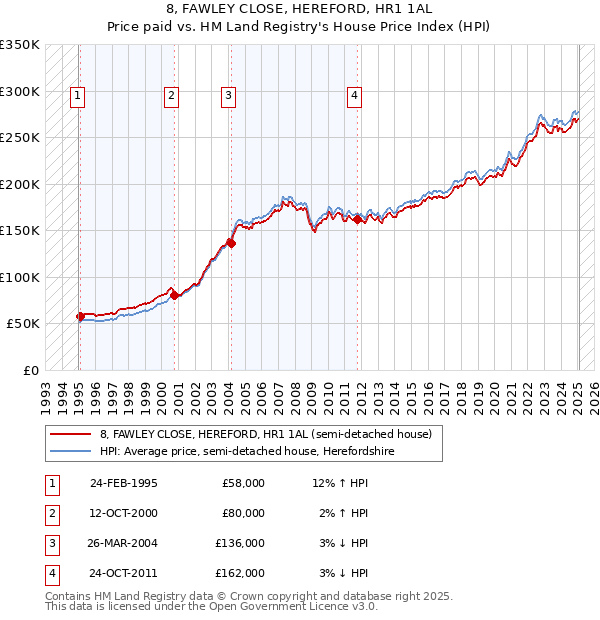 8, FAWLEY CLOSE, HEREFORD, HR1 1AL: Price paid vs HM Land Registry's House Price Index