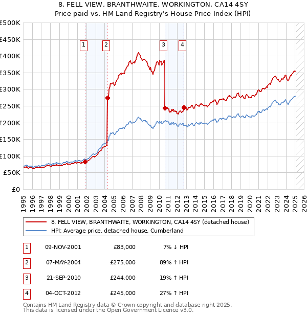 8, FELL VIEW, BRANTHWAITE, WORKINGTON, CA14 4SY: Price paid vs HM Land Registry's House Price Index