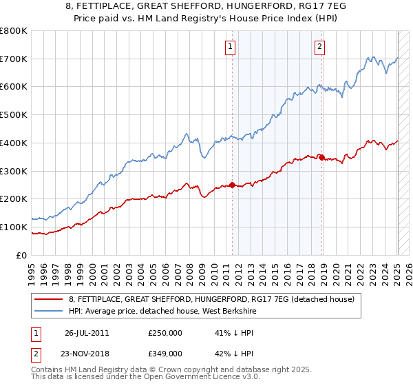 8, FETTIPLACE, GREAT SHEFFORD, HUNGERFORD, RG17 7EG: Price paid vs HM Land Registry's House Price Index