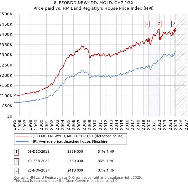 8, FFORDD NEWYDD, MOLD, CH7 1GX: Price paid vs HM Land Registry's House Price Index