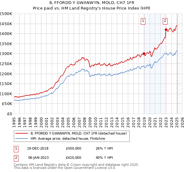 8, FFORDD Y GWANWYN, MOLD, CH7 1FR: Price paid vs HM Land Registry's House Price Index