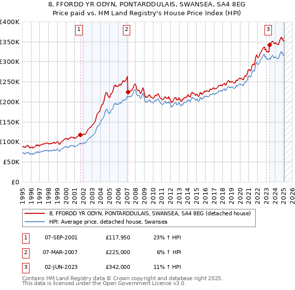 8, FFORDD YR ODYN, PONTARDDULAIS, SWANSEA, SA4 8EG: Price paid vs HM Land Registry's House Price Index