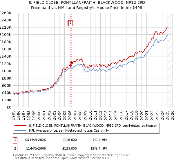 8, FIELD CLOSE, PONTLLANFRAITH, BLACKWOOD, NP12 2PD: Price paid vs HM Land Registry's House Price Index