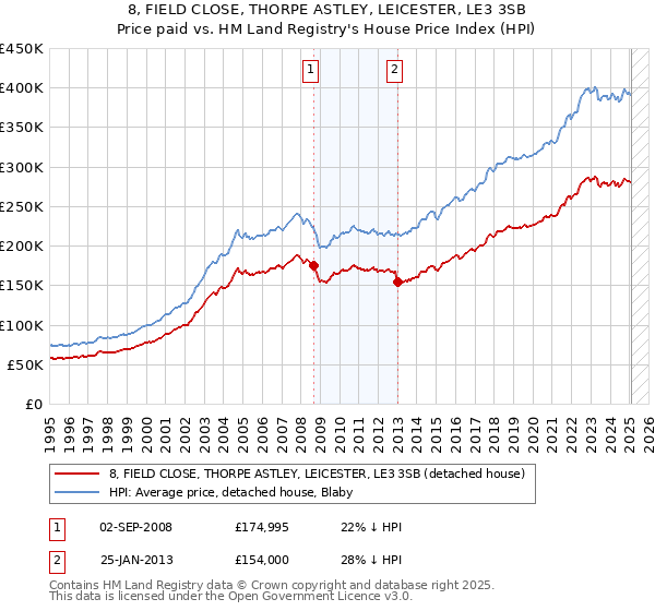 8, FIELD CLOSE, THORPE ASTLEY, LEICESTER, LE3 3SB: Price paid vs HM Land Registry's House Price Index