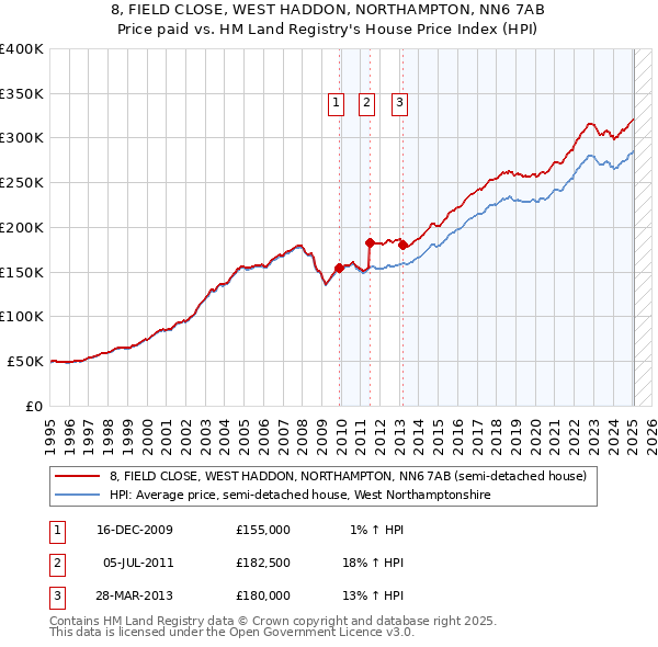 8, FIELD CLOSE, WEST HADDON, NORTHAMPTON, NN6 7AB: Price paid vs HM Land Registry's House Price Index