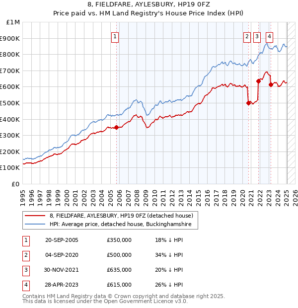 8, FIELDFARE, AYLESBURY, HP19 0FZ: Price paid vs HM Land Registry's House Price Index
