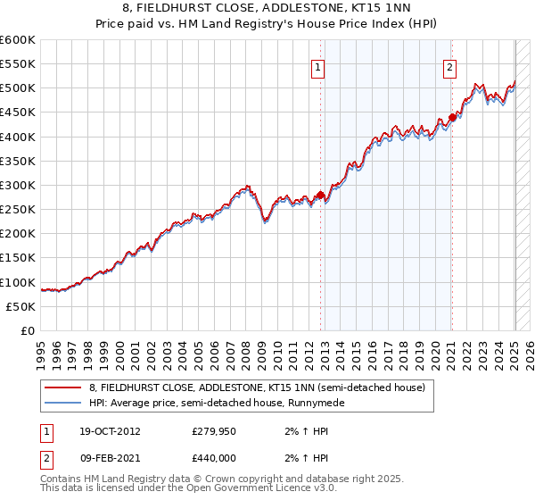 8, FIELDHURST CLOSE, ADDLESTONE, KT15 1NN: Price paid vs HM Land Registry's House Price Index