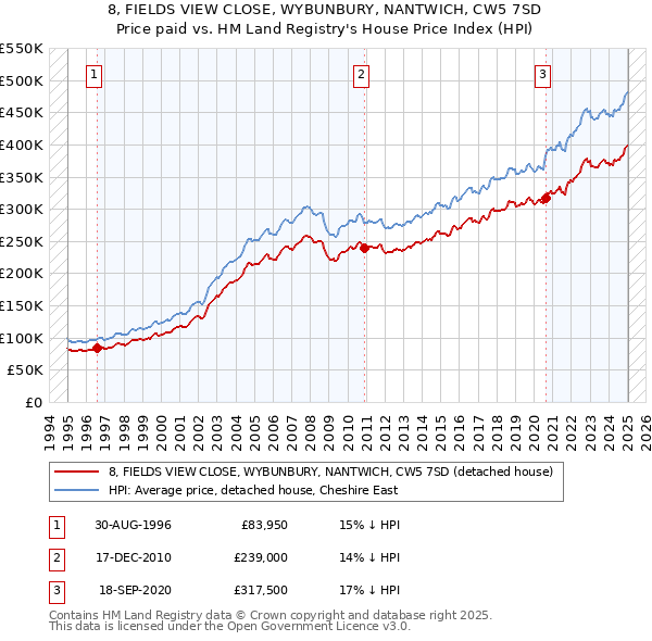 8, FIELDS VIEW CLOSE, WYBUNBURY, NANTWICH, CW5 7SD: Price paid vs HM Land Registry's House Price Index