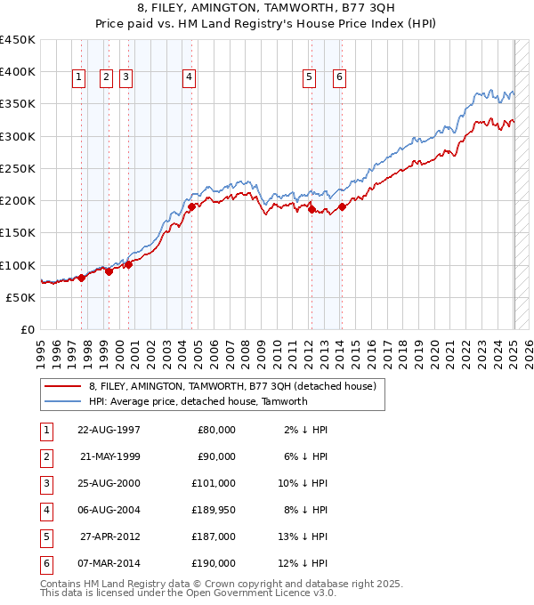 8, FILEY, AMINGTON, TAMWORTH, B77 3QH: Price paid vs HM Land Registry's House Price Index