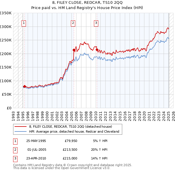 8, FILEY CLOSE, REDCAR, TS10 2QQ: Price paid vs HM Land Registry's House Price Index
