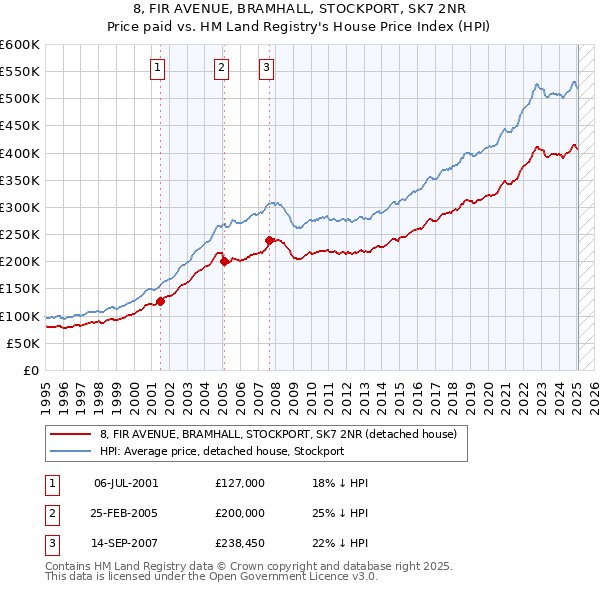 8, FIR AVENUE, BRAMHALL, STOCKPORT, SK7 2NR: Price paid vs HM Land Registry's House Price Index