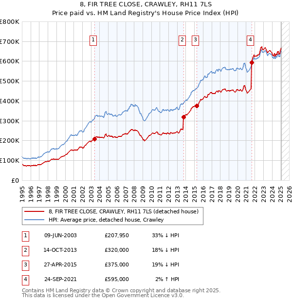 8, FIR TREE CLOSE, CRAWLEY, RH11 7LS: Price paid vs HM Land Registry's House Price Index