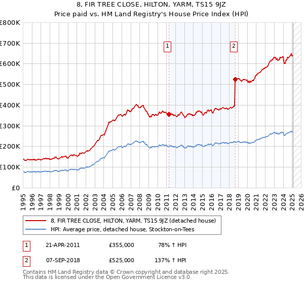 8, FIR TREE CLOSE, HILTON, YARM, TS15 9JZ: Price paid vs HM Land Registry's House Price Index
