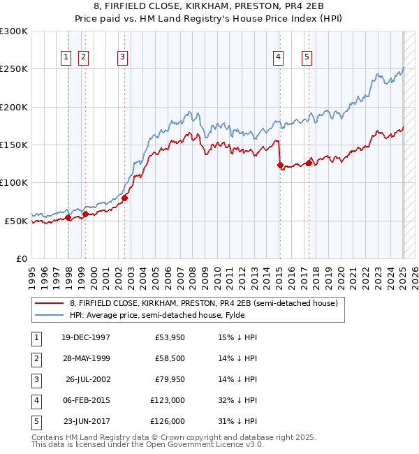8, FIRFIELD CLOSE, KIRKHAM, PRESTON, PR4 2EB: Price paid vs HM Land Registry's House Price Index