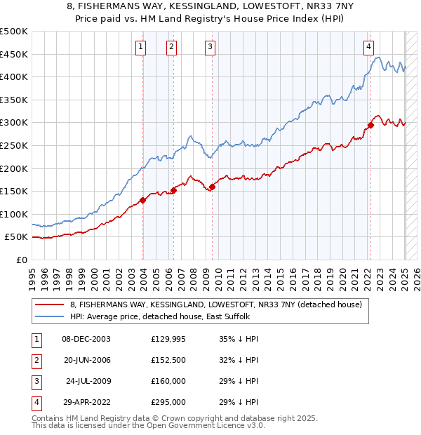 8, FISHERMANS WAY, KESSINGLAND, LOWESTOFT, NR33 7NY: Price paid vs HM Land Registry's House Price Index