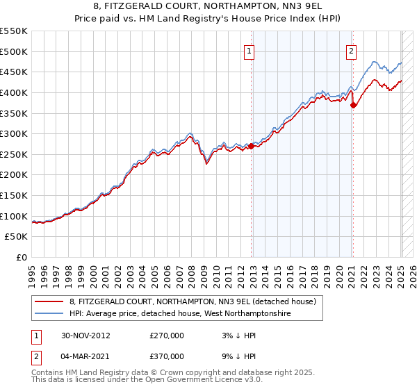 8, FITZGERALD COURT, NORTHAMPTON, NN3 9EL: Price paid vs HM Land Registry's House Price Index