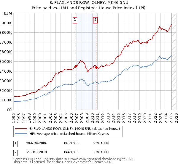 8, FLAXLANDS ROW, OLNEY, MK46 5NU: Price paid vs HM Land Registry's House Price Index