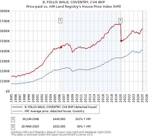 8, FOLLIS WALK, COVENTRY, CV4 8HP: Price paid vs HM Land Registry's House Price Index
