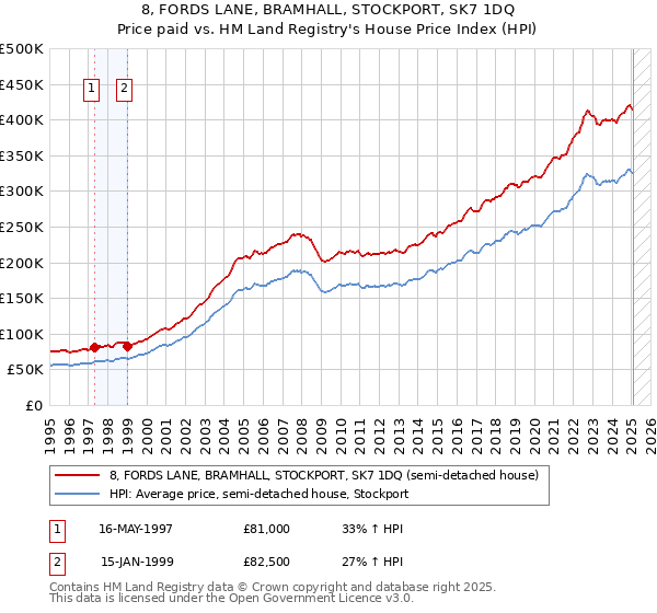 8, FORDS LANE, BRAMHALL, STOCKPORT, SK7 1DQ: Price paid vs HM Land Registry's House Price Index