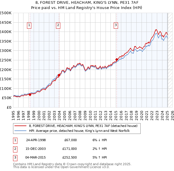 8, FOREST DRIVE, HEACHAM, KING'S LYNN, PE31 7AF: Price paid vs HM Land Registry's House Price Index