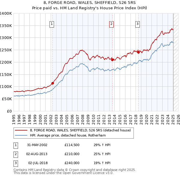 8, FORGE ROAD, WALES, SHEFFIELD, S26 5RS: Price paid vs HM Land Registry's House Price Index