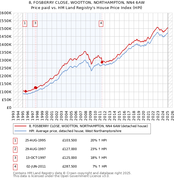 8, FOSBERRY CLOSE, WOOTTON, NORTHAMPTON, NN4 6AW: Price paid vs HM Land Registry's House Price Index