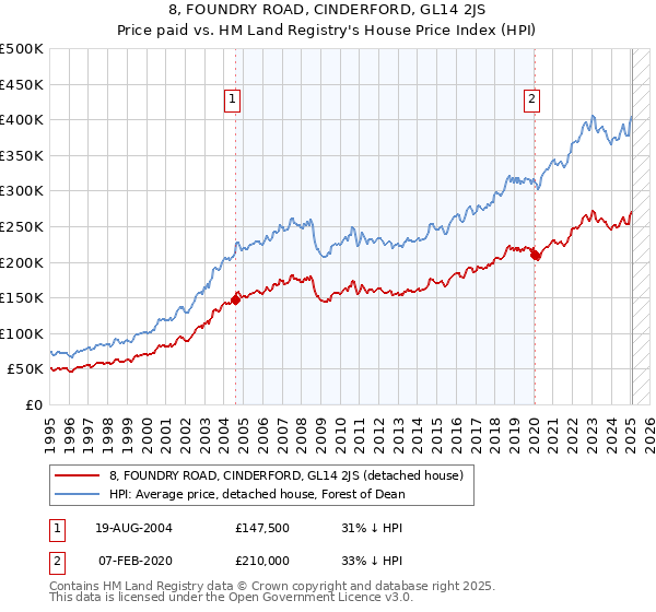 8, FOUNDRY ROAD, CINDERFORD, GL14 2JS: Price paid vs HM Land Registry's House Price Index