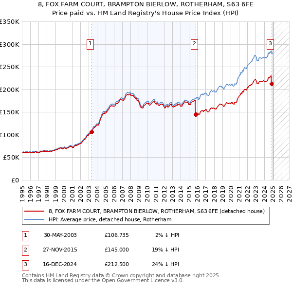 8, FOX FARM COURT, BRAMPTON BIERLOW, ROTHERHAM, S63 6FE: Price paid vs HM Land Registry's House Price Index