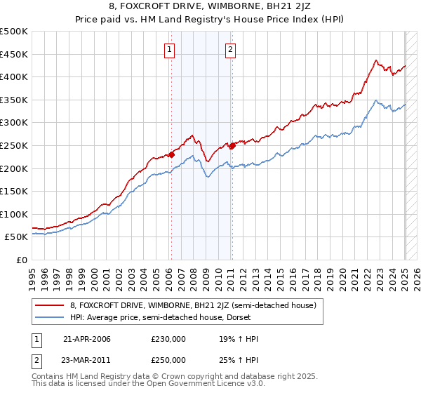8, FOXCROFT DRIVE, WIMBORNE, BH21 2JZ: Price paid vs HM Land Registry's House Price Index