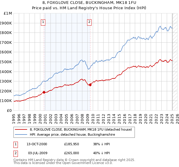 8, FOXGLOVE CLOSE, BUCKINGHAM, MK18 1FU: Price paid vs HM Land Registry's House Price Index