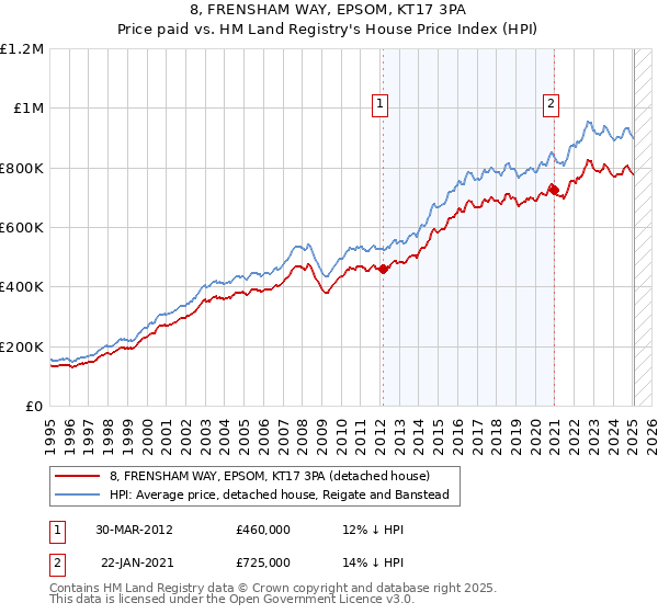 8, FRENSHAM WAY, EPSOM, KT17 3PA: Price paid vs HM Land Registry's House Price Index