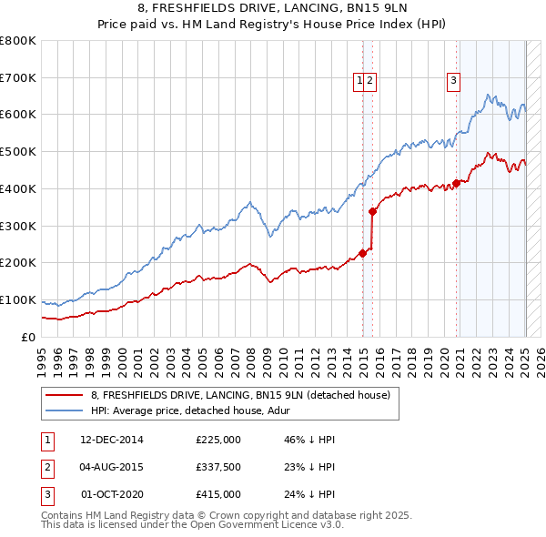 8, FRESHFIELDS DRIVE, LANCING, BN15 9LN: Price paid vs HM Land Registry's House Price Index