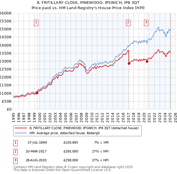 8, FRITILLARY CLOSE, PINEWOOD, IPSWICH, IP8 3QT: Price paid vs HM Land Registry's House Price Index