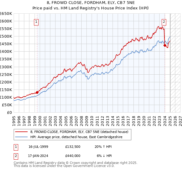 8, FROWD CLOSE, FORDHAM, ELY, CB7 5NE: Price paid vs HM Land Registry's House Price Index