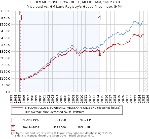 8, FULMAR CLOSE, BOWERHILL, MELKSHAM, SN12 6XU: Price paid vs HM Land Registry's House Price Index