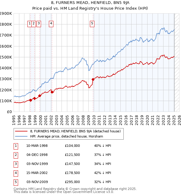 8, FURNERS MEAD, HENFIELD, BN5 9JA: Price paid vs HM Land Registry's House Price Index