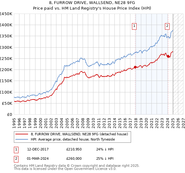 8, FURROW DRIVE, WALLSEND, NE28 9FG: Price paid vs HM Land Registry's House Price Index