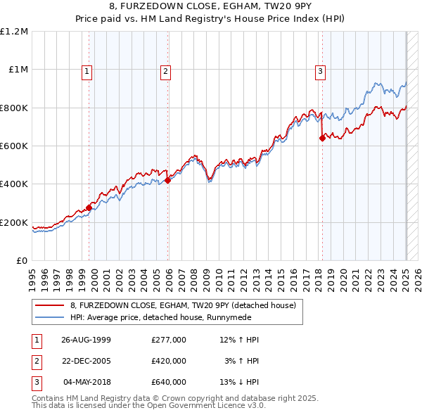 8, FURZEDOWN CLOSE, EGHAM, TW20 9PY: Price paid vs HM Land Registry's House Price Index