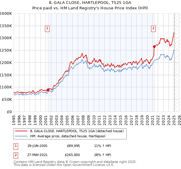 8, GALA CLOSE, HARTLEPOOL, TS25 1GA: Price paid vs HM Land Registry's House Price Index