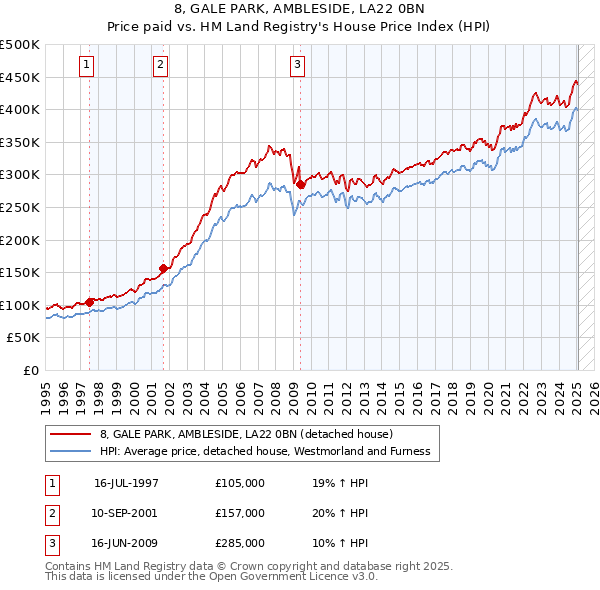 8, GALE PARK, AMBLESIDE, LA22 0BN: Price paid vs HM Land Registry's House Price Index