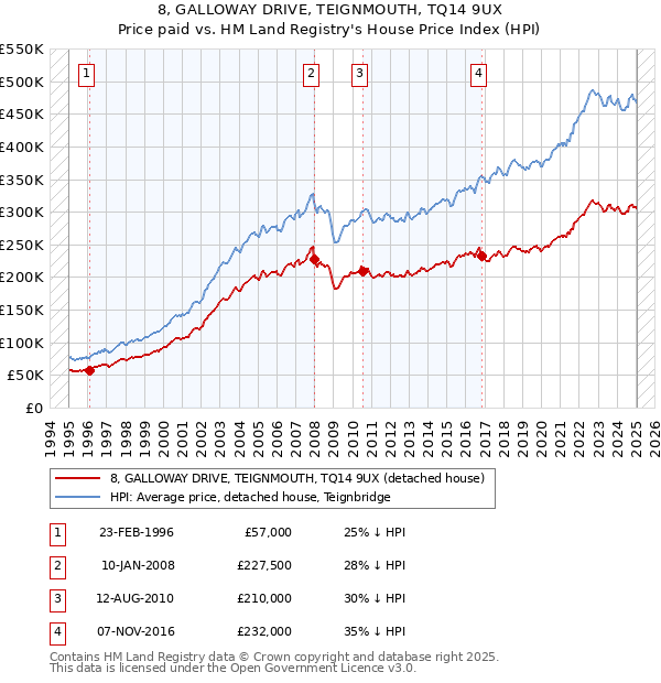 8, GALLOWAY DRIVE, TEIGNMOUTH, TQ14 9UX: Price paid vs HM Land Registry's House Price Index
