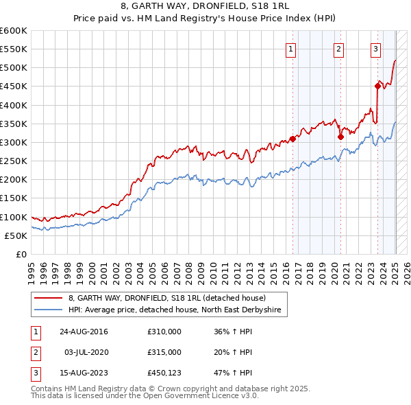 8, GARTH WAY, DRONFIELD, S18 1RL: Price paid vs HM Land Registry's House Price Index