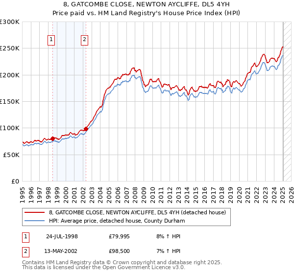 8, GATCOMBE CLOSE, NEWTON AYCLIFFE, DL5 4YH: Price paid vs HM Land Registry's House Price Index