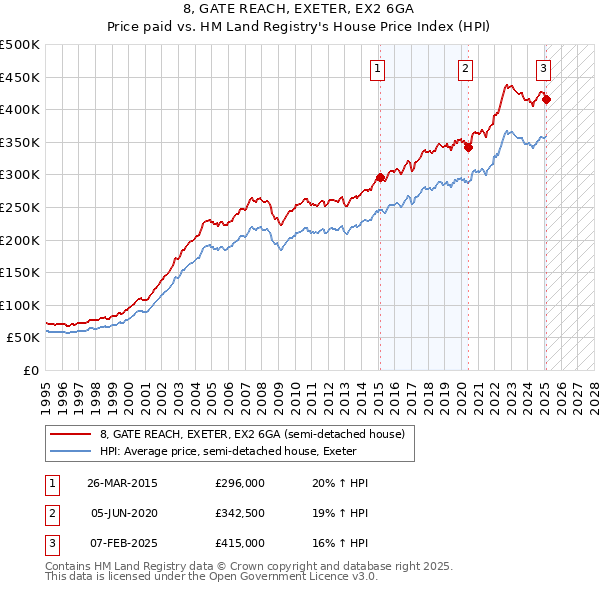 8, GATE REACH, EXETER, EX2 6GA: Price paid vs HM Land Registry's House Price Index