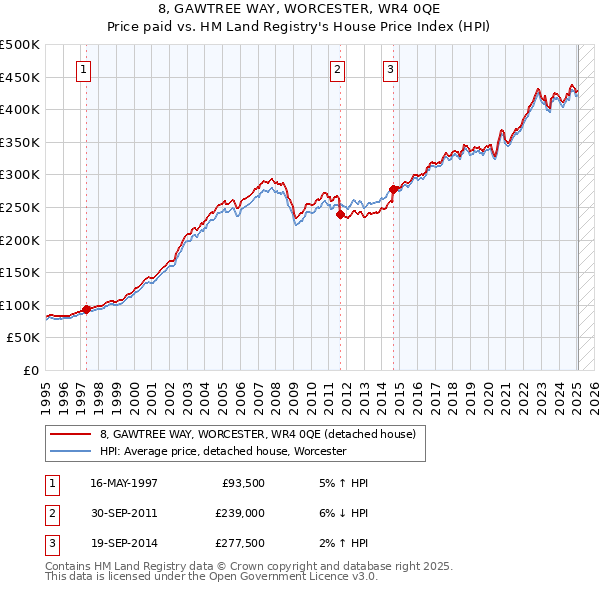8, GAWTREE WAY, WORCESTER, WR4 0QE: Price paid vs HM Land Registry's House Price Index