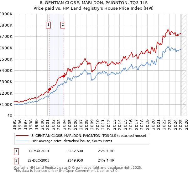 8, GENTIAN CLOSE, MARLDON, PAIGNTON, TQ3 1LS: Price paid vs HM Land Registry's House Price Index