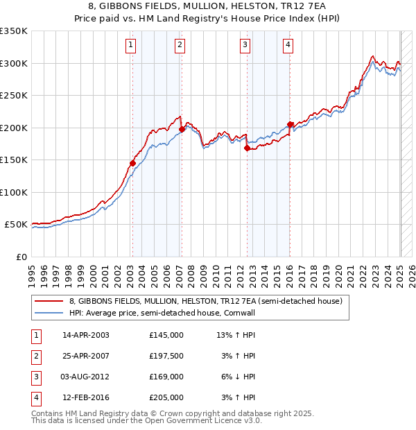 8, GIBBONS FIELDS, MULLION, HELSTON, TR12 7EA: Price paid vs HM Land Registry's House Price Index